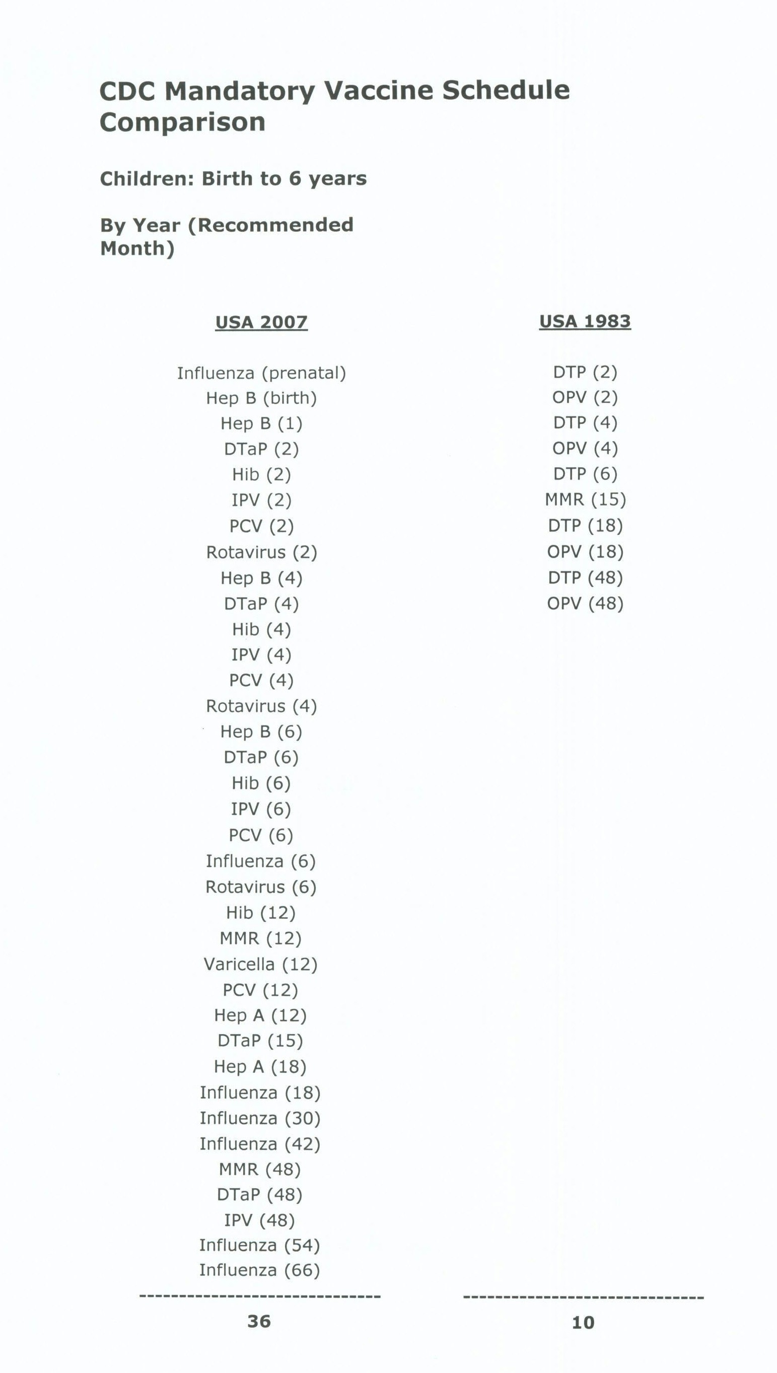 Easy Way To Remember Pediatric Immunization Schedule